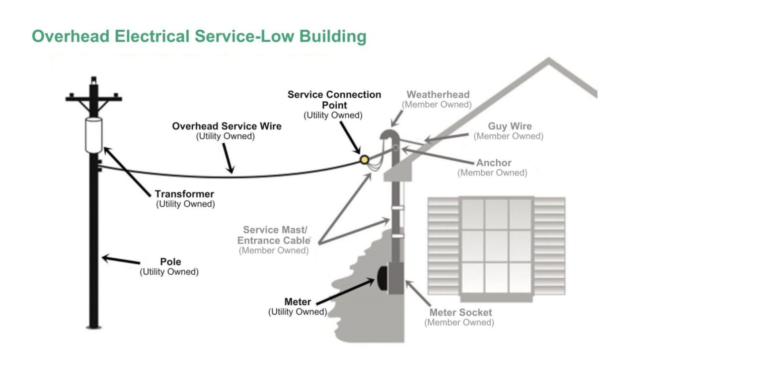 Understanding Your Electric Service - Jefferson Energy Cooperative